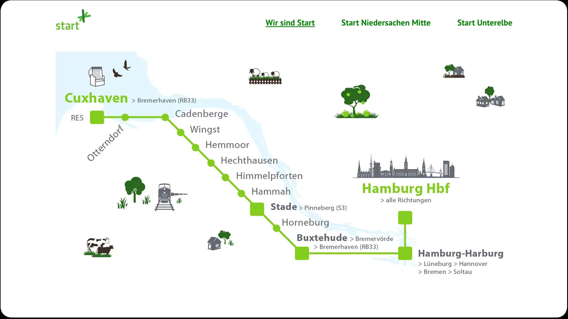 illustrierter Streckenverlauf der Route „Start Unterelbe“